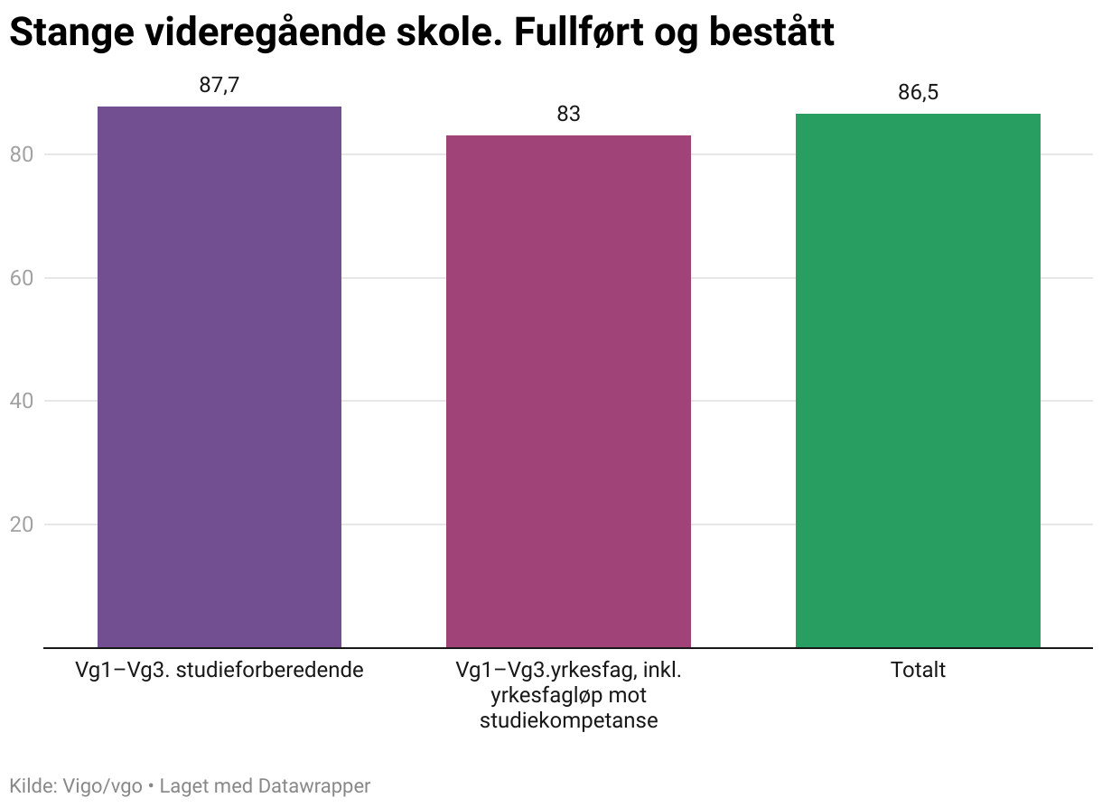 Stange videregående skole. Fullført og bestått (Column Chart)
