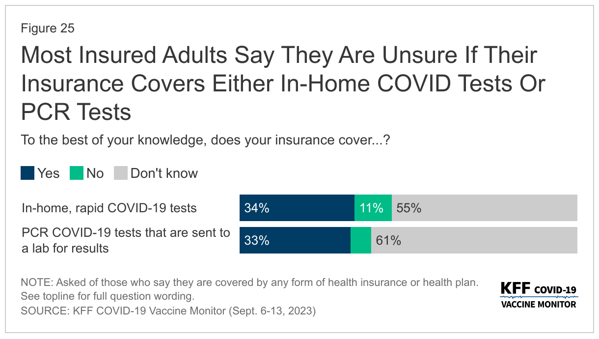 Most Insured Adults Say They Are Unsure If Their Insurance Covers Either In-Home COVID Tests Or PCR Tests data chart