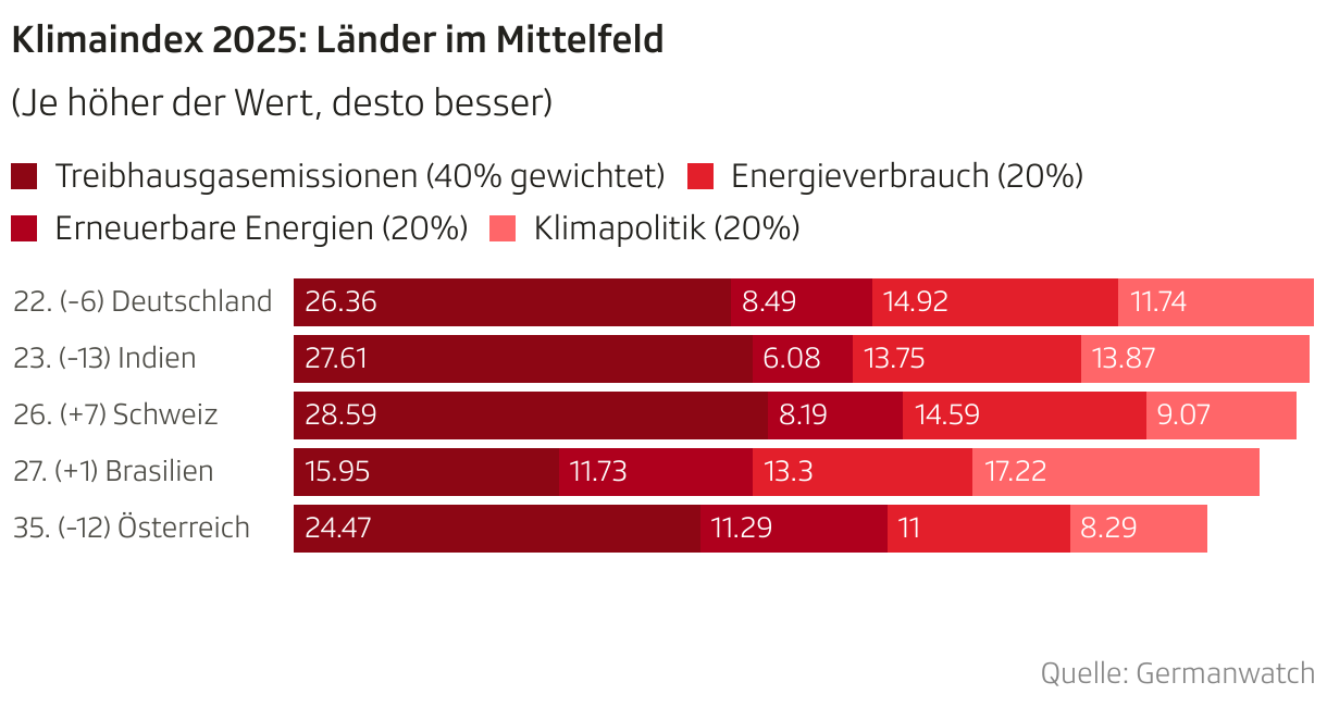 Klimaindex 2025: Länder im Mittelfeld (Balken (gestapelt))
