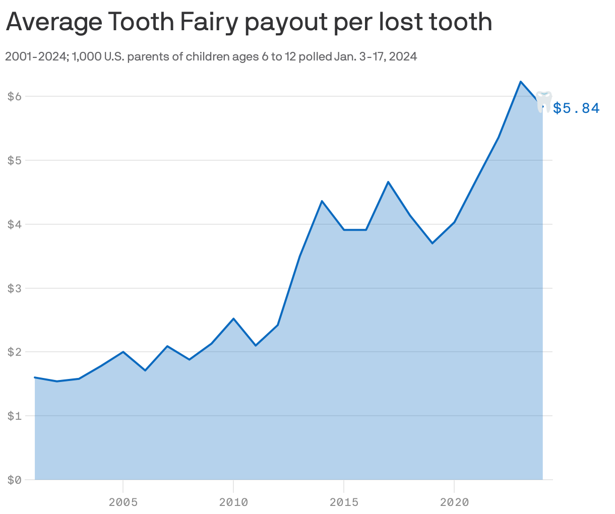 Average Tooth Fairy payout per lost tooth 🪄