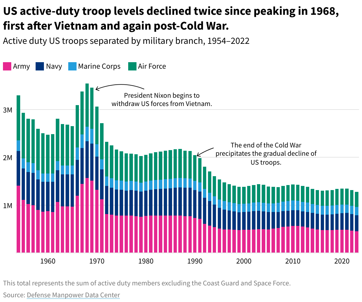 A column chart showing the change in active US troops by military branch between 1954 and 2022.
