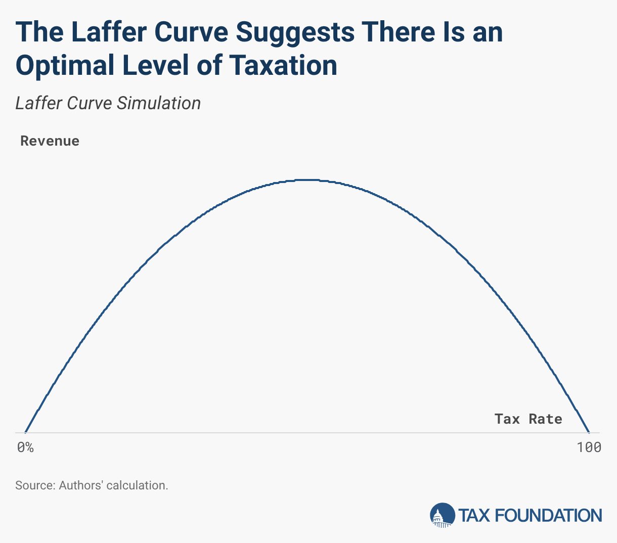 The Laffer Curve Suggests There Is an Optimal Level of Taxation (Line chart)