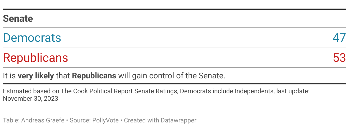 This chart shows estimated Senate seats for Biden and Trump based on the Cook Political Report ratings