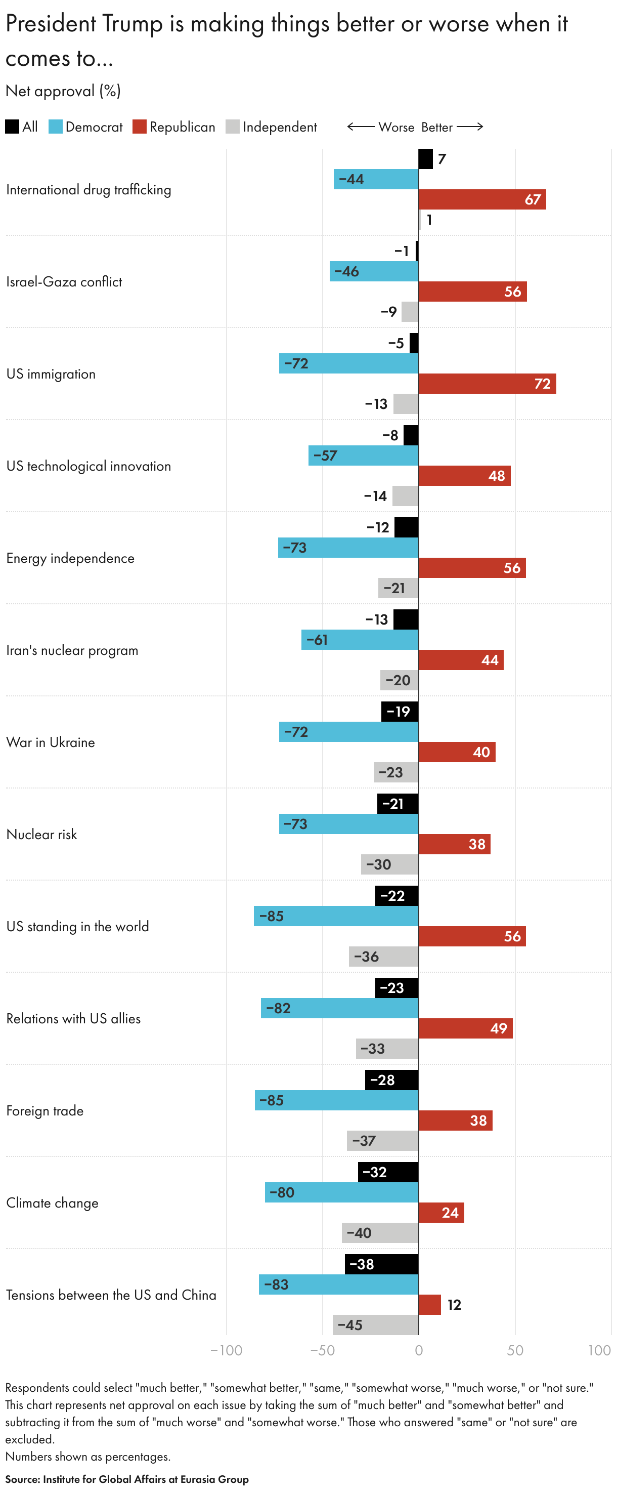President Trump is making things better or worse when it comes to... (Grouped Bars)