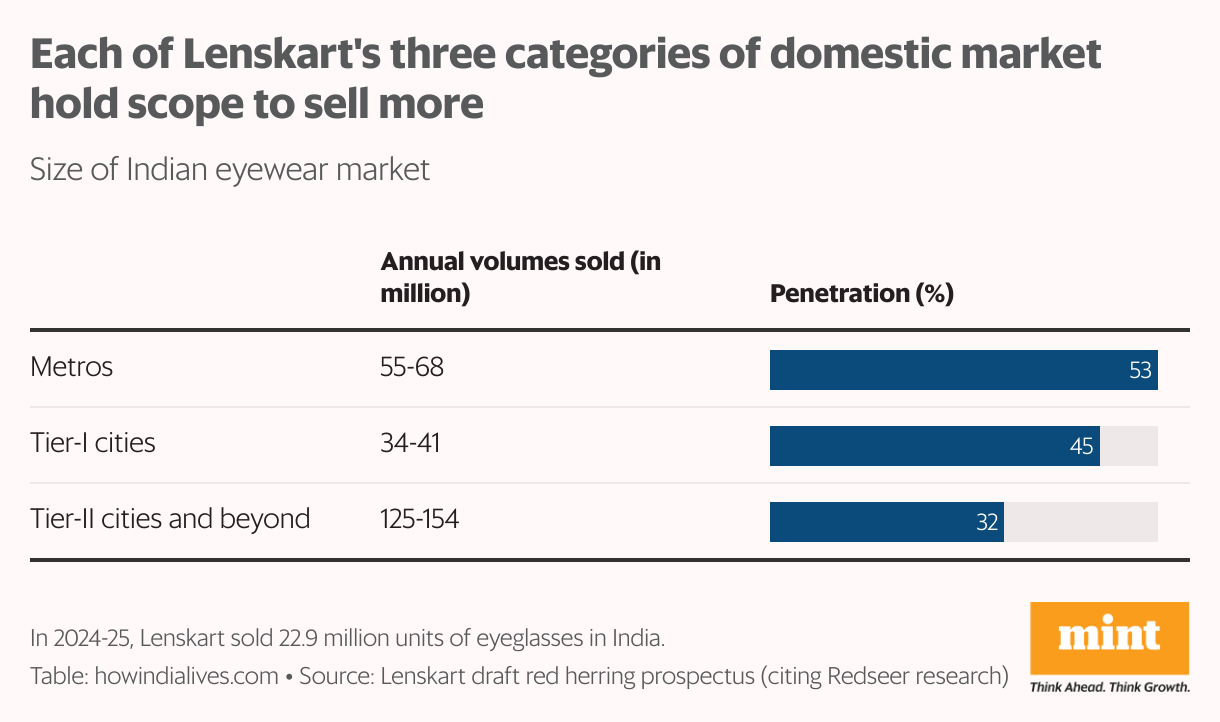 A table that shows the size of the Indian glasses market according to three categories: 8 Metro, 39 Stage-i City and Tier-II cities and beyond. Among them, they sell approximately 214-263 million glasses annually in India. However, penetrations remain low.