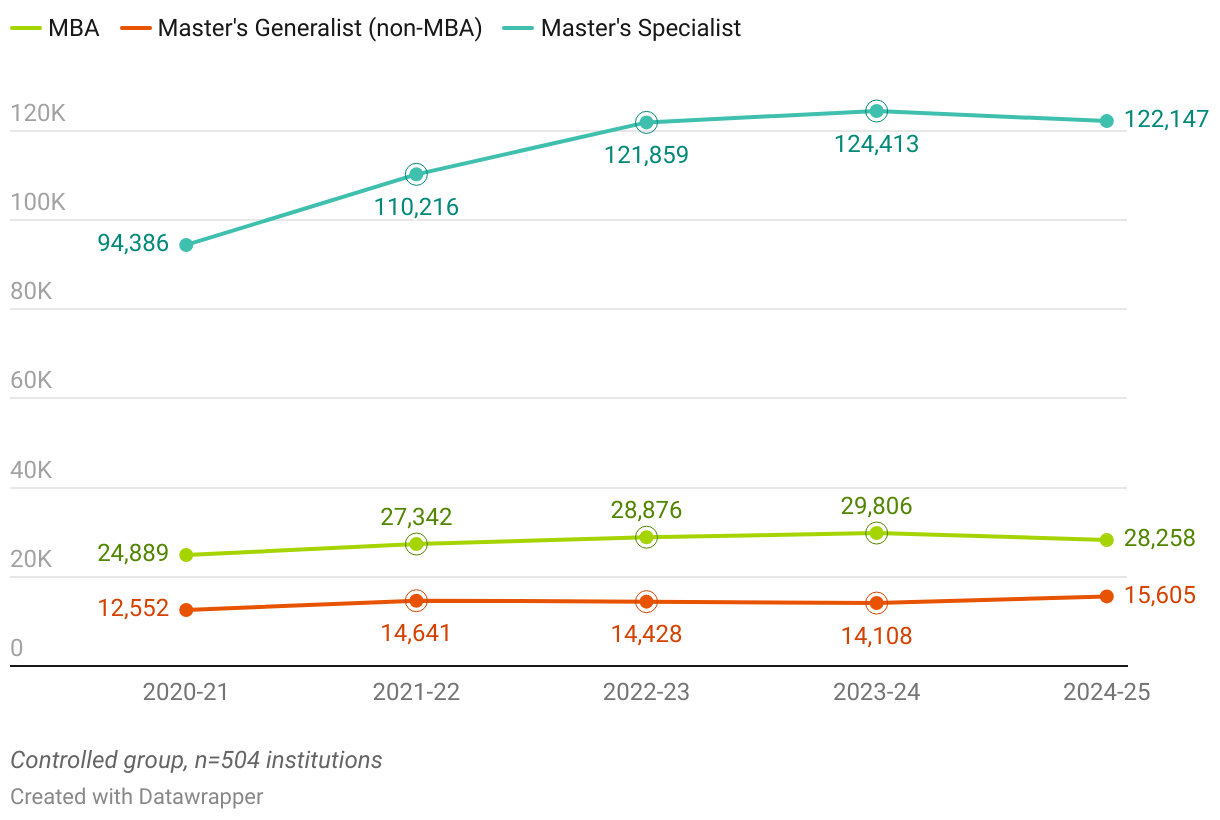 International Master’s Enrollment Counts, by Program Type (Line chart)