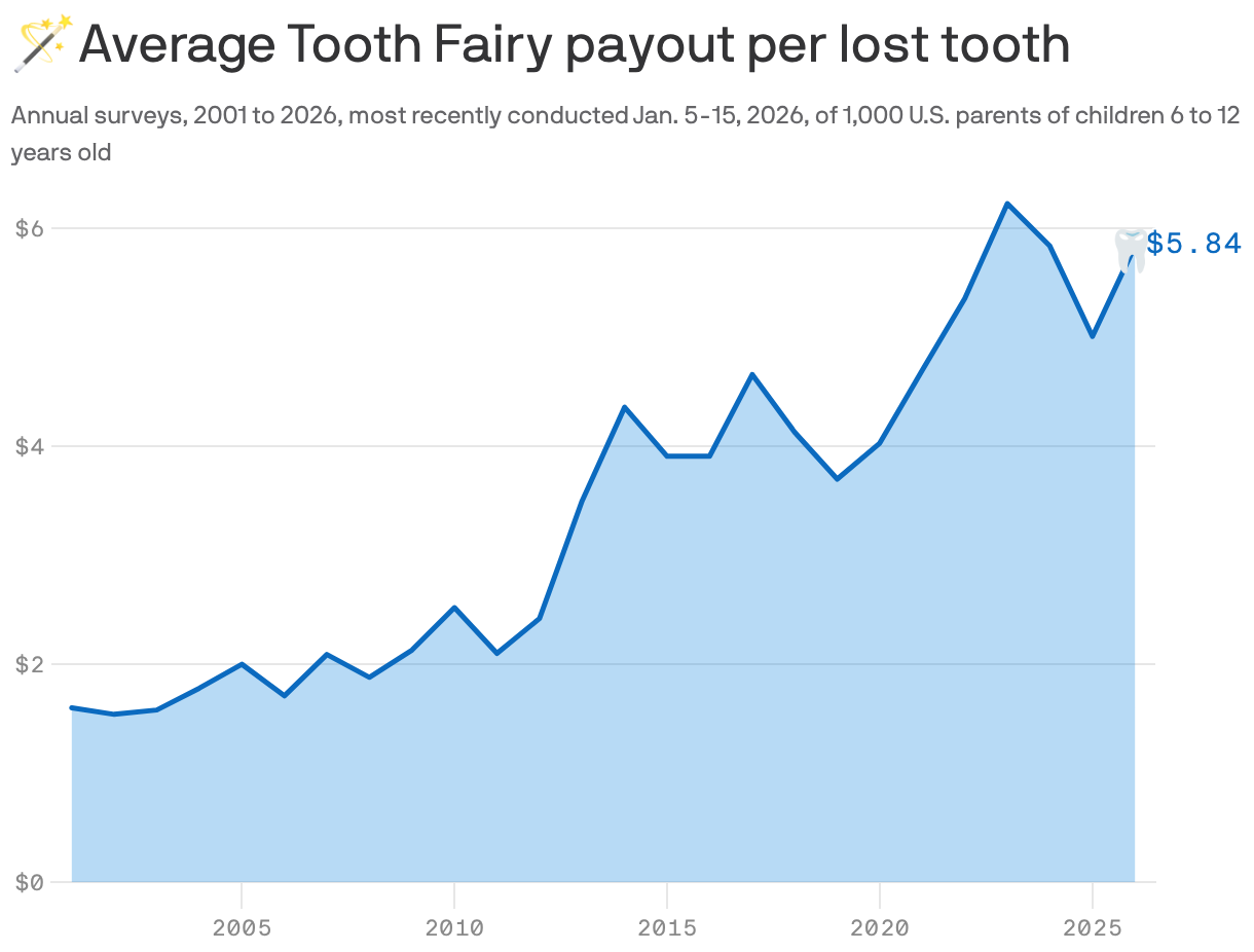 A line chart shows the average amount the Tooth Fairy paid per lost tooth from 2001-2026, according to an annual survey of parents of children 6 to 12 years old. The line is blue and is shaded transparent blue underneath, showing a range of $1.60 in 2001 up to a high of $6.23 in 2023 and back down to $5.84 in 2024, then dropping further to $5.01 in the 2025 survey. The payout was $5.84 again in 2026. 