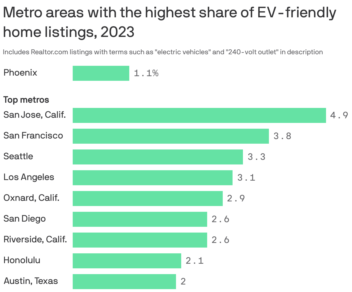 Bar chart showing the share of EV-friendly home listings on Realtor.com in 2023. San Jose, Calif. led the way with 4.9 percent of listings. San Francisco, Seattle, Los Angeles, Oxnard, Calif., San Diego, Riverside, Calif., Honolulu and Austin rounded out the rest of top metros.