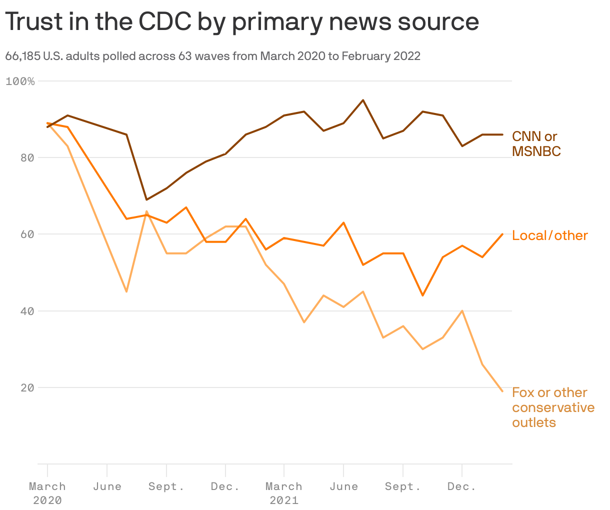 Trust in the CDC by primary news source