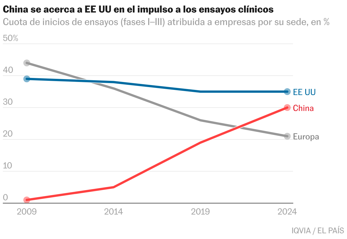 La cuota de inicios de ensayos atribuida a empresas con sede china pasa del 1% en 2009 al 30% en 2024. Estados Unidos pasa del 39% al 35% y Europa del 44% al 21%. Son cuatro observaciones: 2009, 2014, 2019 y 2024; un mismo ensayo puede contar en varias regiones por sus patrocinadores.