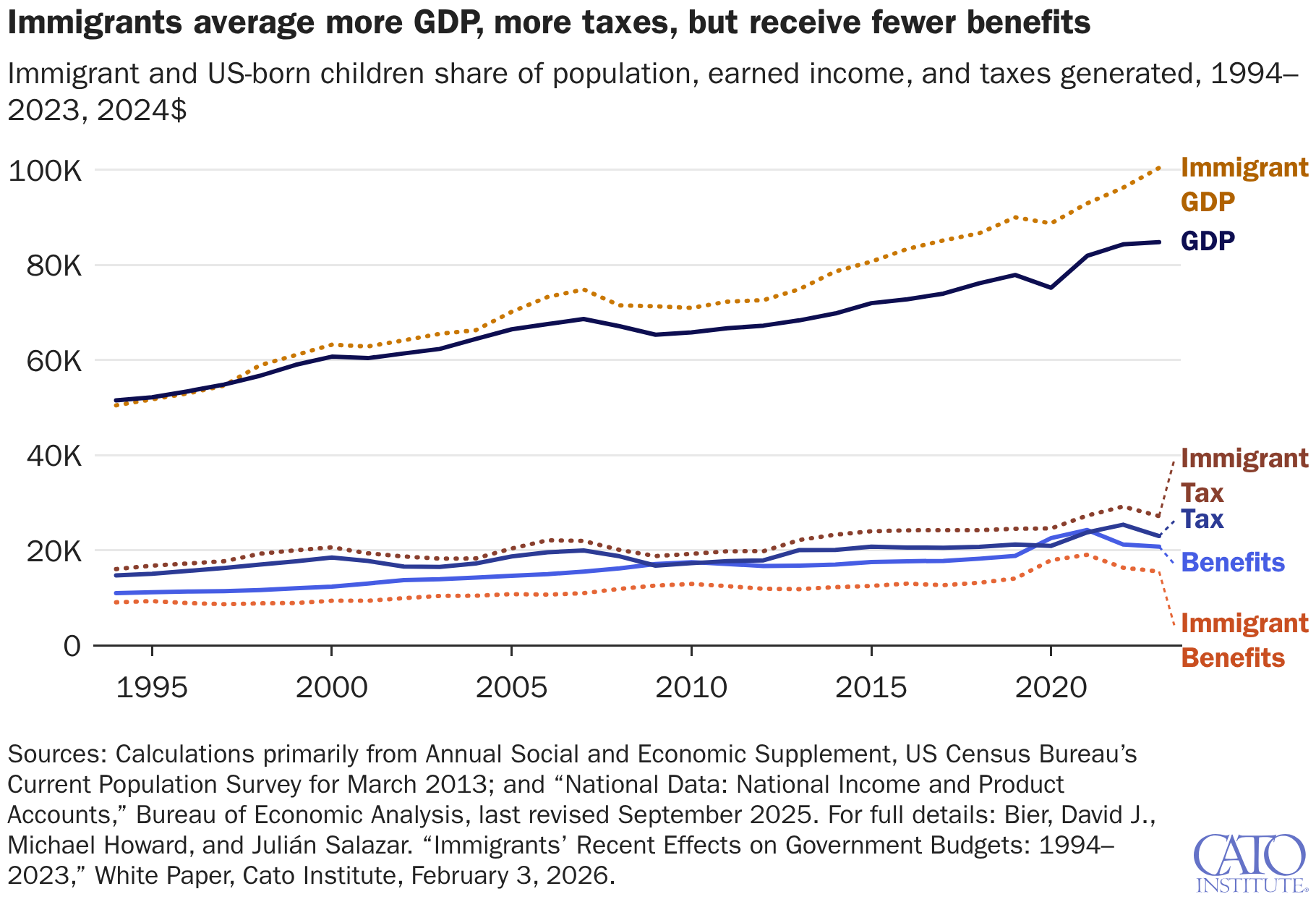 Immigrants average more GDP, more taxes, but receive fewer benefits