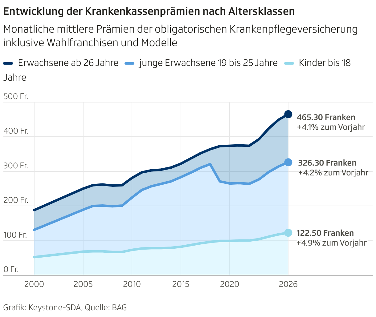 Entwicklung der Krankenkassenprämien nach Altersklassen (Liniendiagramm)