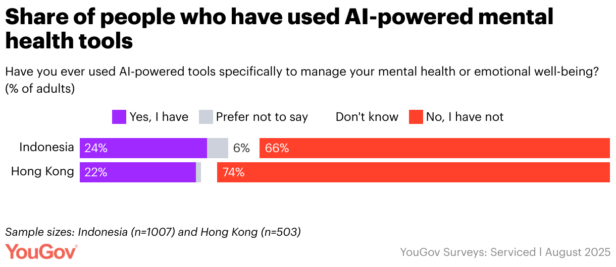 Share of people who have used AI-powered mental health tools (Stacked Bars)