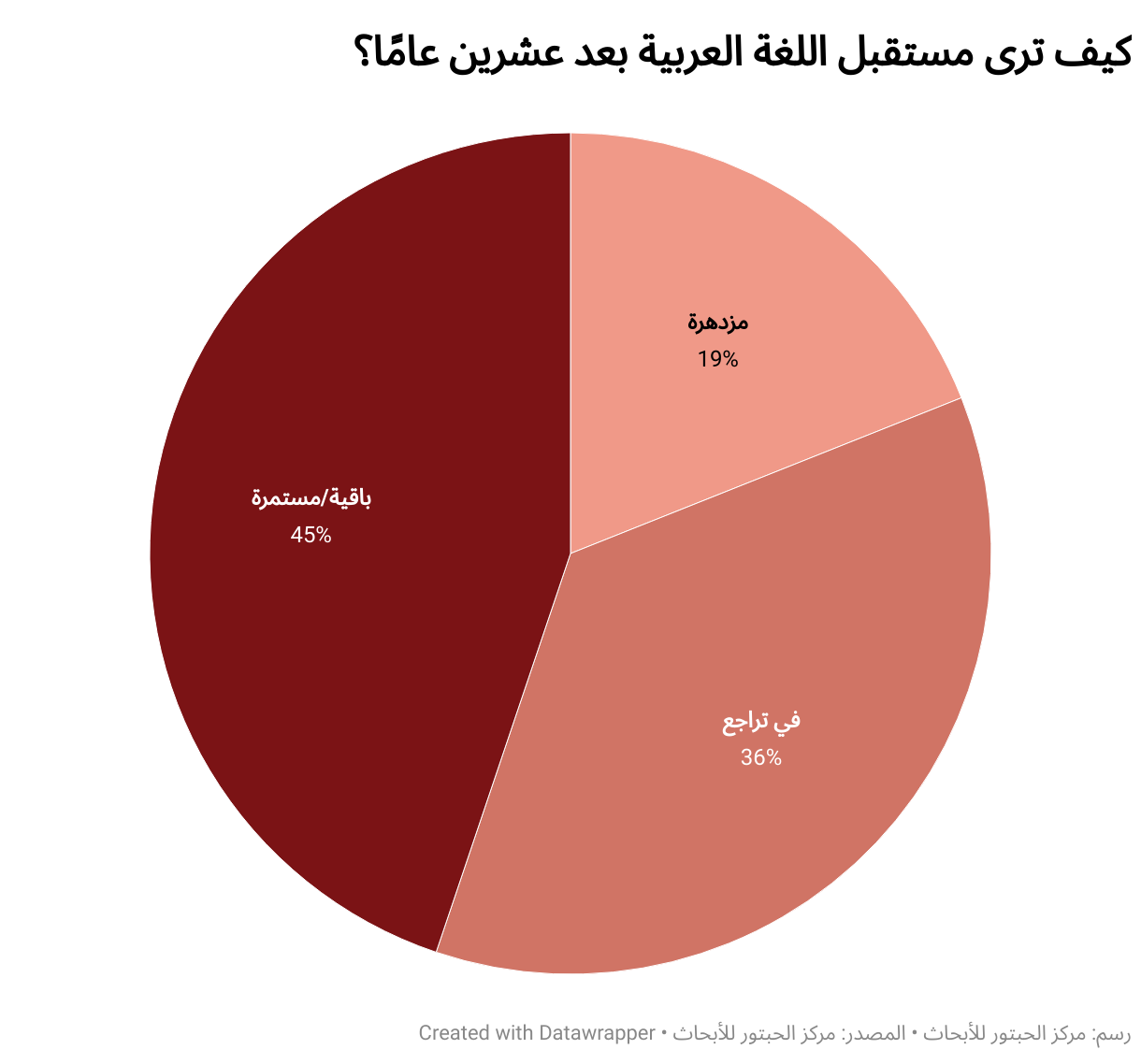 كيف ترى مستقبل اللغة العربية بعد عشرين عامًا؟ (Pie Chart)