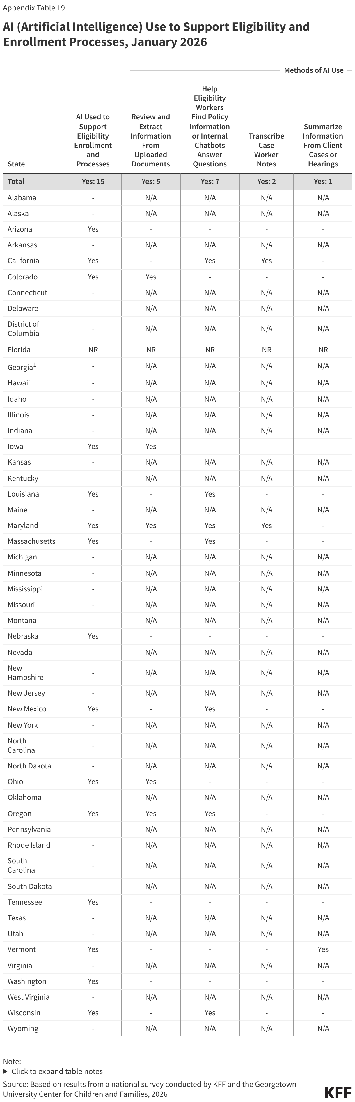 AI (Artificial Intelligence) Use to Support Eligibility and Enrollment Processes, January 2026 (Table)