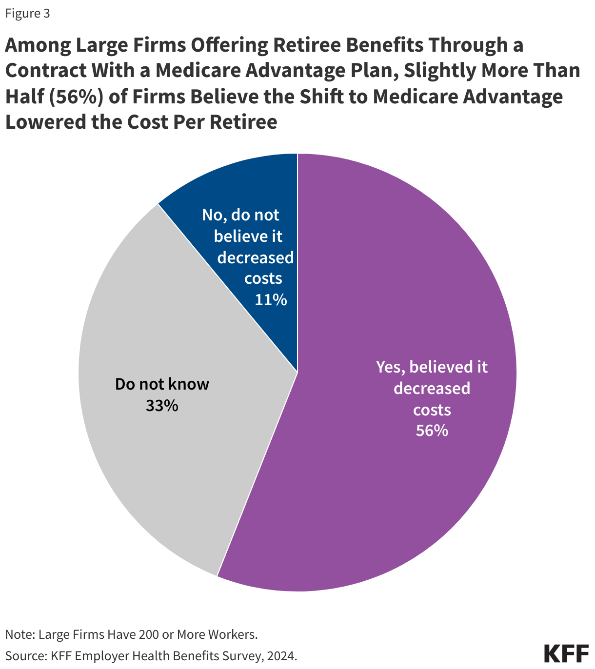 Among Large Firms Offering Retiree Benefits Through a Contract With a Medicare Advantage Plan, Slightly More Than Half (56%) of Firms Believe the Shift to Medicare Advantage Lowered the Cost Per Retiree data chart