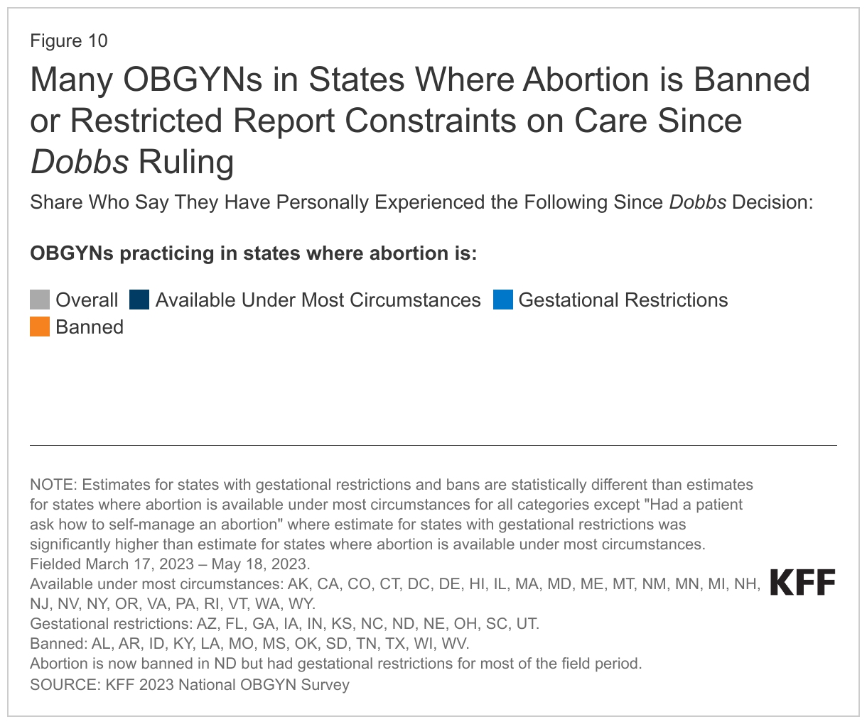 Many OBGYNs in States Where Abortion is Banned or Restricted Report Constraints on Care Since Dobbs Ruling data chart