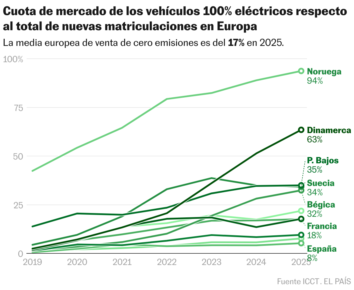 Cuota de mercado de los vehículos 100% eléctricos respecto al total de nuevas matriculaciones en Europa (Líneas)