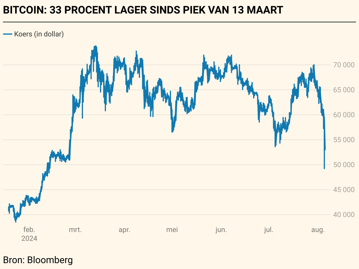 Bitcoin duikt even onder 50.000 dollar, grootste crash sinds 2022 | De Tijd