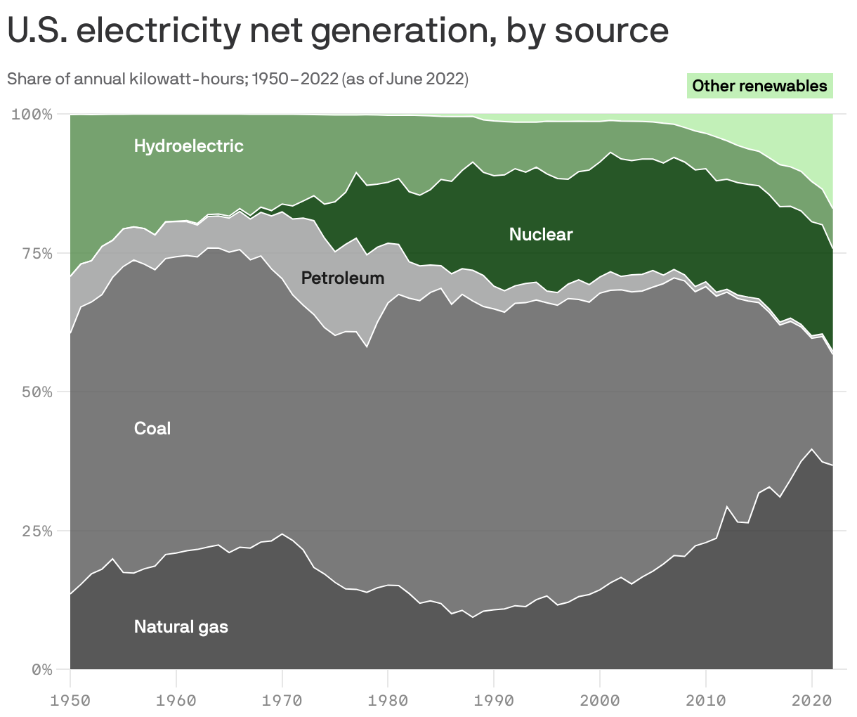 U.S. electricity net generation, by source