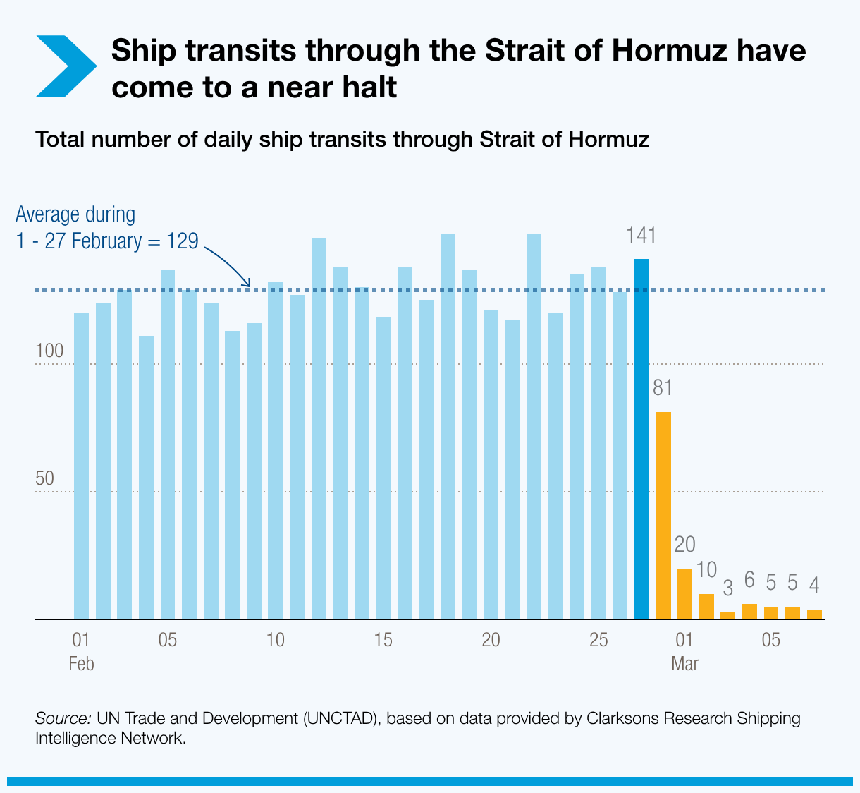 Ship transits through the Strait of Hormuz have come to a near halt