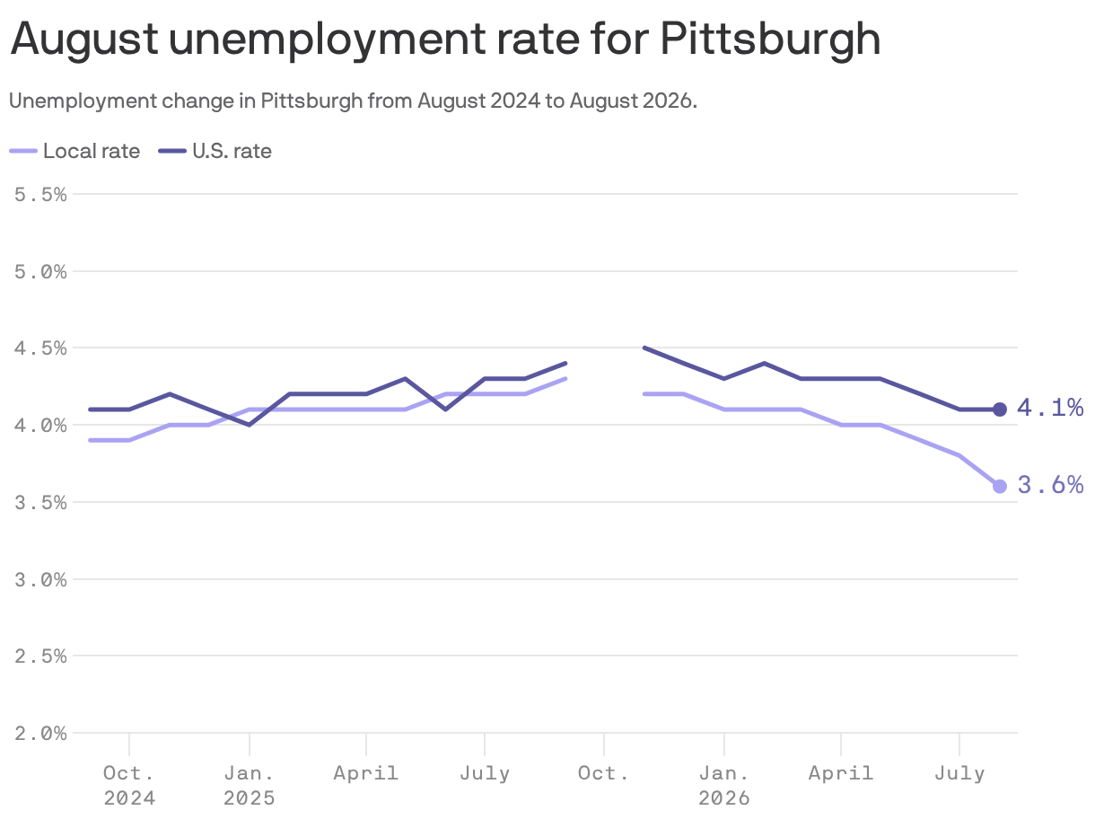 Two lines in a chart show the change in unemployment from August 2024 to August 2026. The U.S. rate was 4.1% in August 2026.
