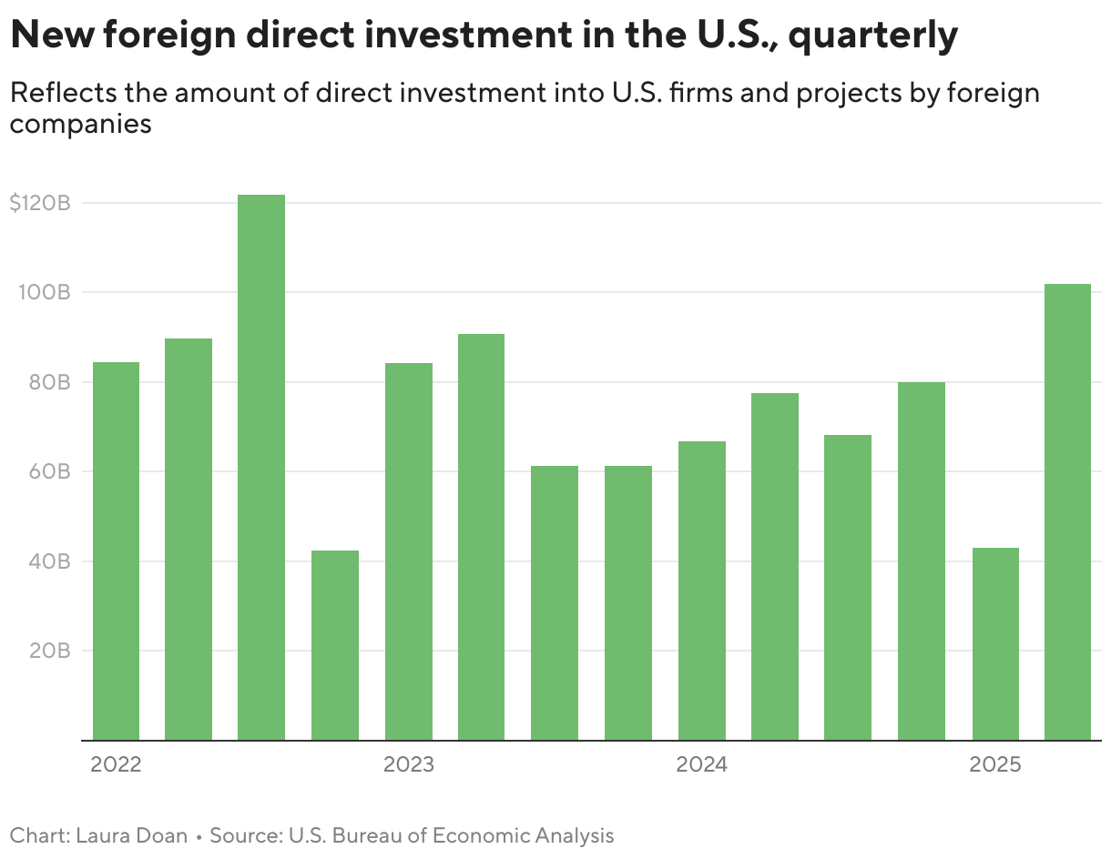 New foreign direct investment in the U.S., quarterly (Column Chart)
