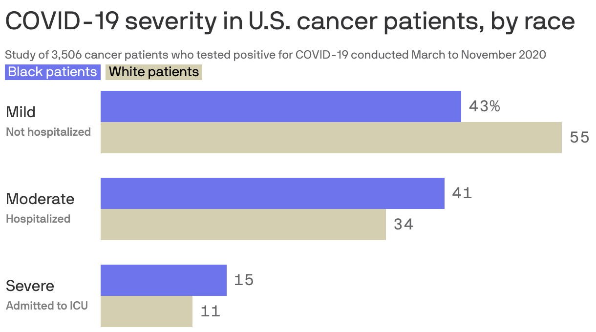 COVID-19 severity in U.S. cancer patients, by race