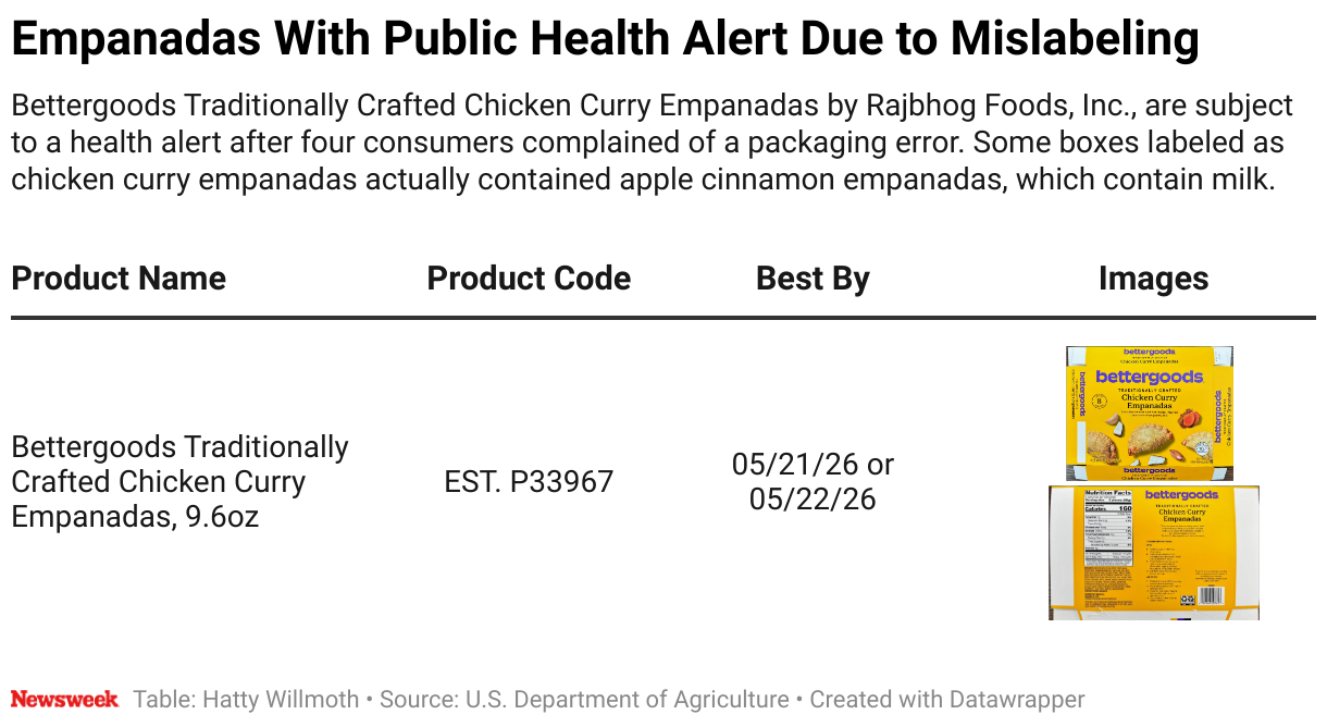 Bettergoods Traditionally Crafted Chicken Curry Empanadas by Rajbhog Foods, Inc., are subject to a health alert after four consumers complained of a packaging error. Some boxes labeled as chicken curry empanadas actually contained apple cinnamon empanadas, which contain milk. The table contains information about the product name, product code, best by dates and images.