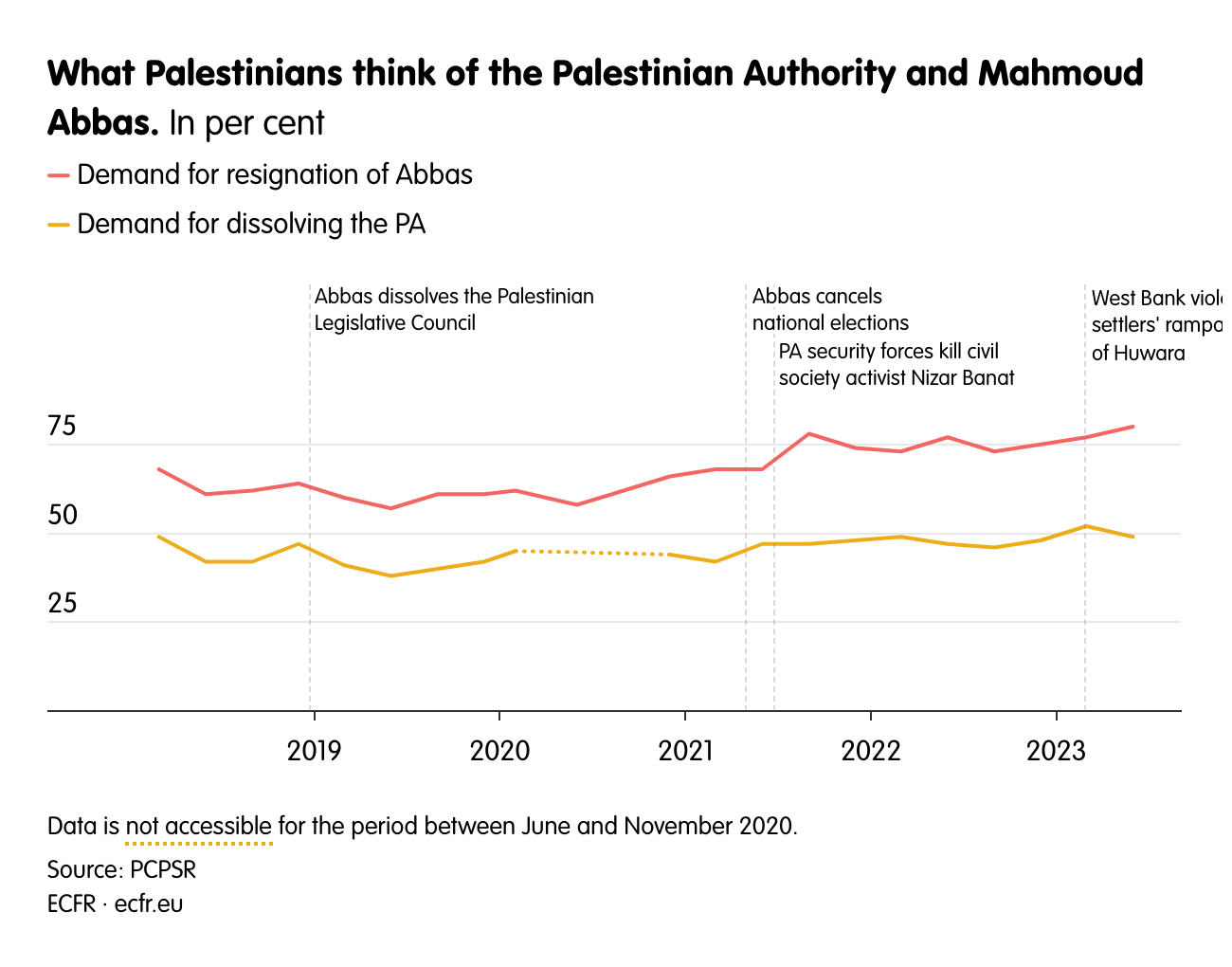 What Palestinians think of the Palestinian Authority and Mahmoud Abbas.