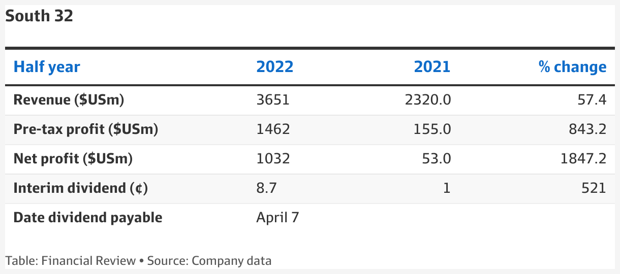 South32 shares hit 4.50, company flags record US8.7¢ interim dividend