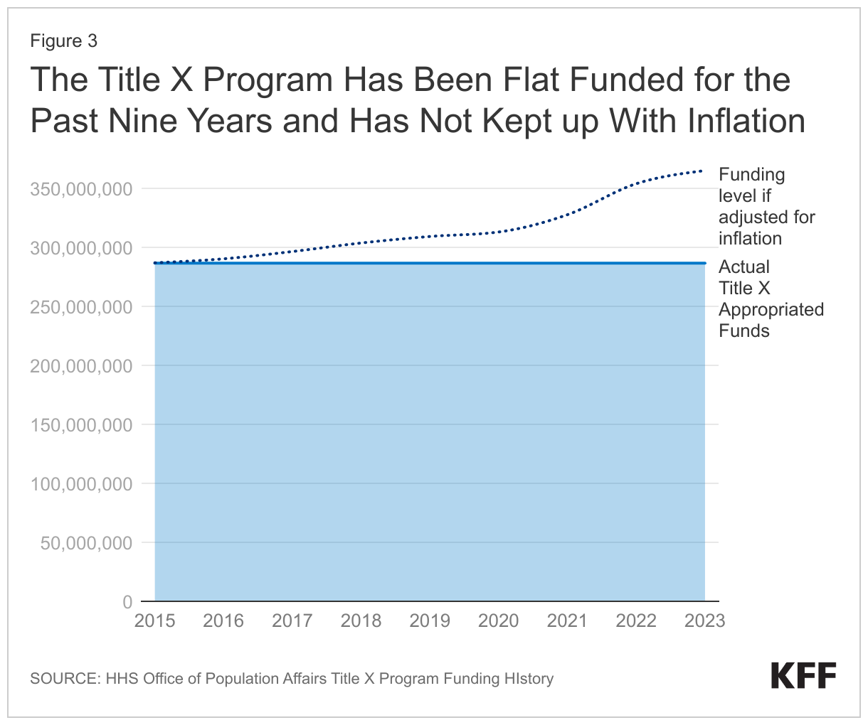 The Title X Program Has Been Flat Funded for the Past Nine Years and Has Not Kept up With Inflation data chart