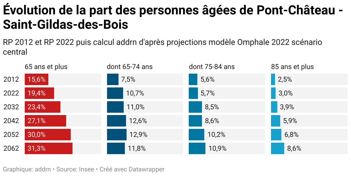 Évolution de la part des personnes âgées de Pont-Château - Saint-Gildas-des-Bois (Barres séparées)