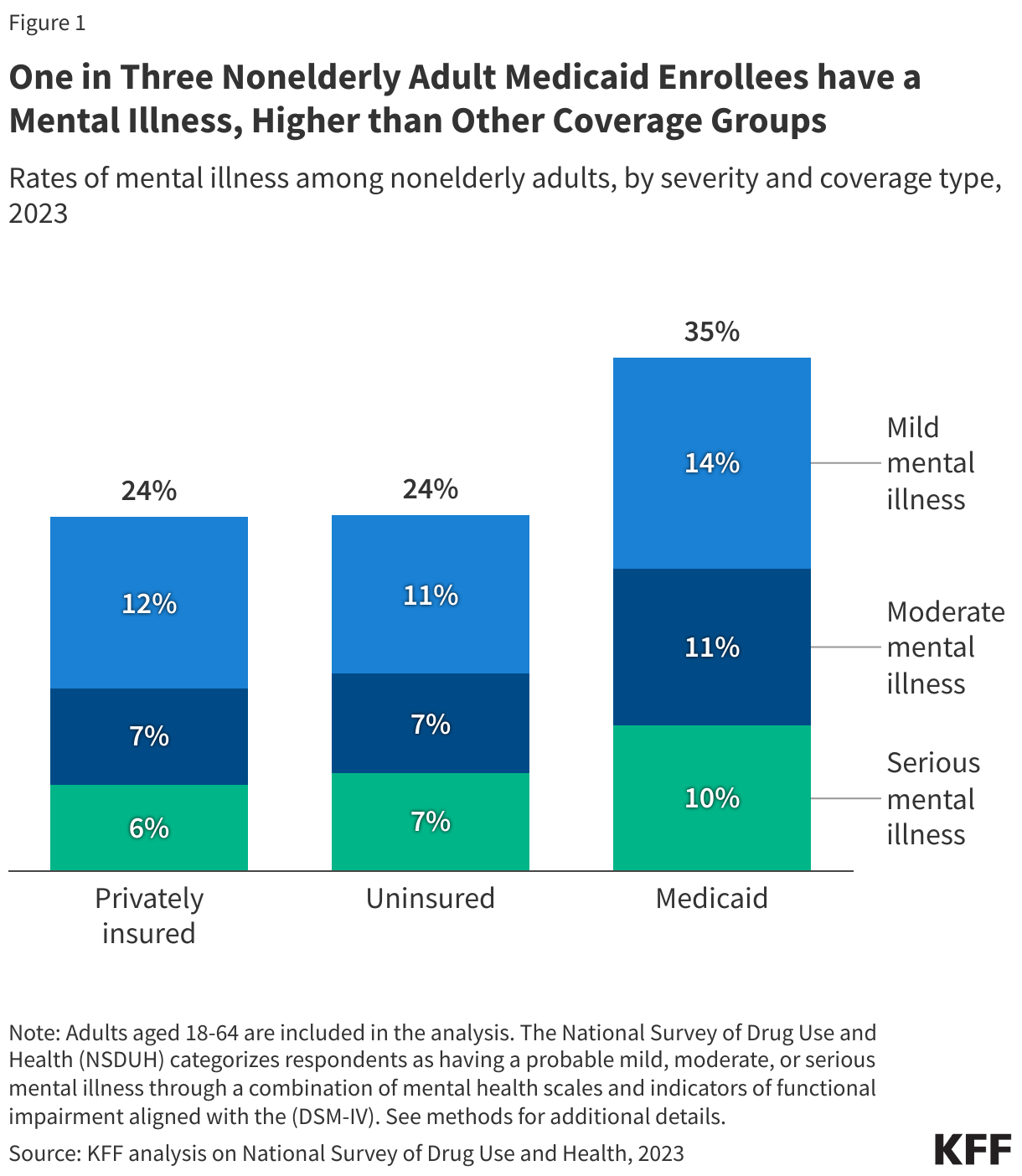 One in Three Nonelderly Adult Medicaid Enrollees have a Mental Illness, Higher than Other Coverage Groups data chart