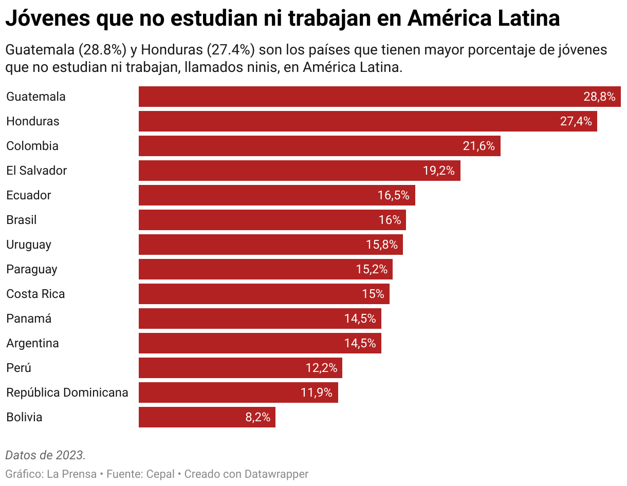 Guatemala (28.8%) y Honduras (27.4%) son los países que tienen mayor porcentaje de jóvenes que no estudian ni trabajan, llamados ninis, en América Latina.