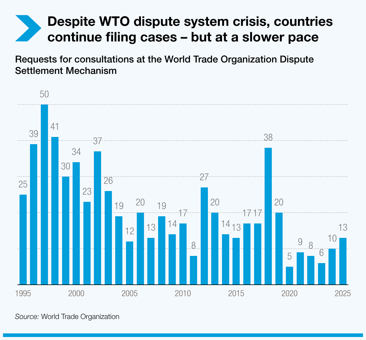 Despite WTO dispute system crisis, countries continue filing cases – but at a slower pace