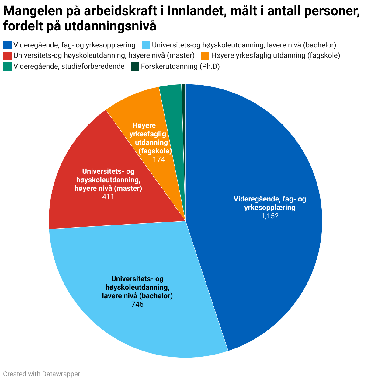 Mangelen på arbeidskraft i Innlandet, målt i antall personer, fordelt på utdanningsnivå (Pie Chart)