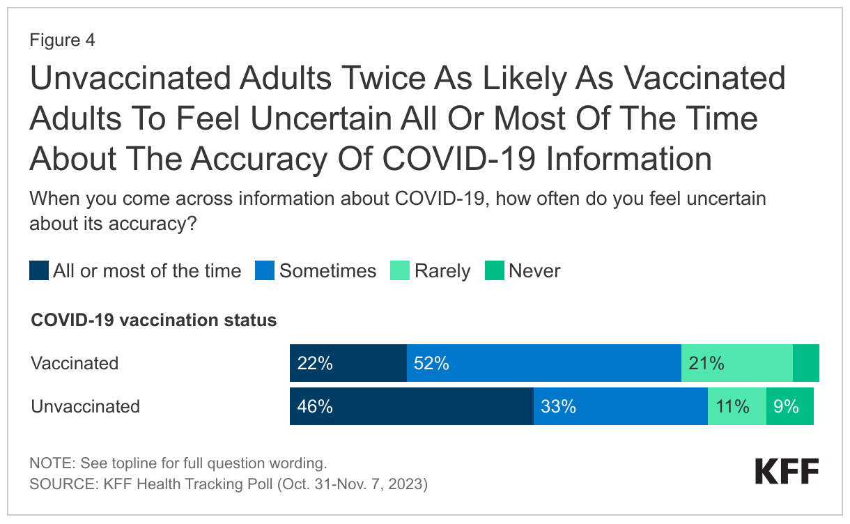 Unvaccinated Adults Twice As Likely As Vaccinated Adults To Feel Uncertain All Or Most Of The Time About The Accuracy Of COVID-19 Information data chart