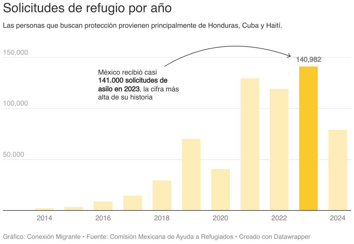 Un gráfico de barras que muestra el número de solicitudes de refugio en México por año, en 2023 hubo una cifra récord de más de 140,000 solicitudes.