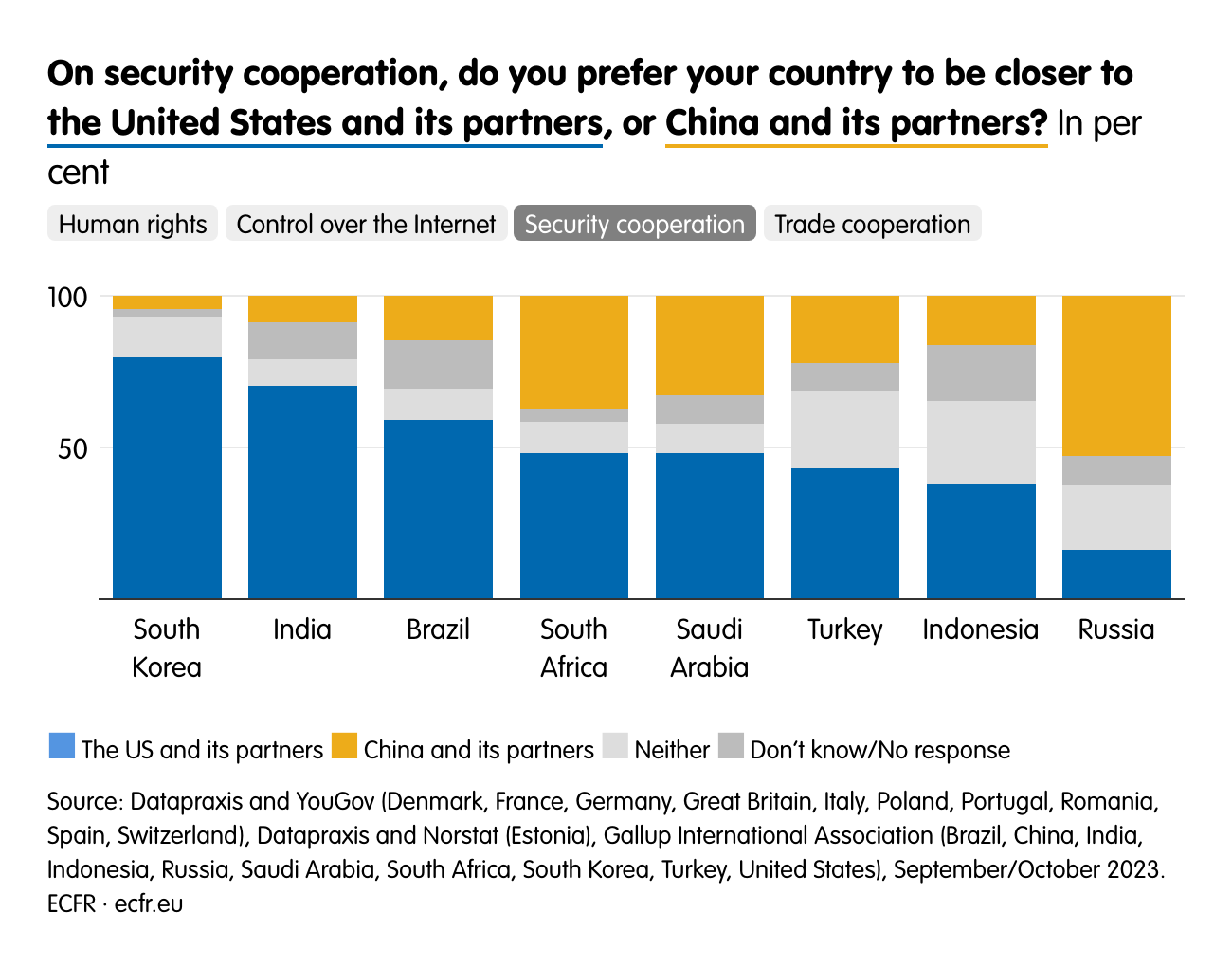 On security cooperation, do you prefer your country to be closer to  the United States and its partners, or China and its partners?
