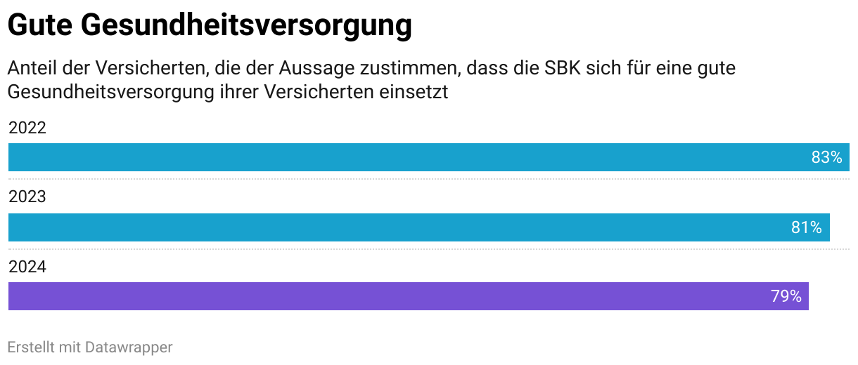 Gute Gesundheitsversorgung (Balken)