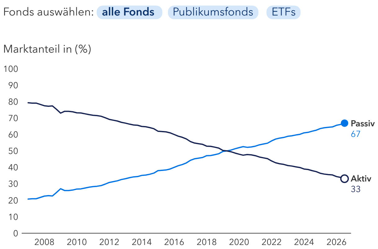 Passive Aktienanlagen machen mehr als die Hälfte des Marktes aus