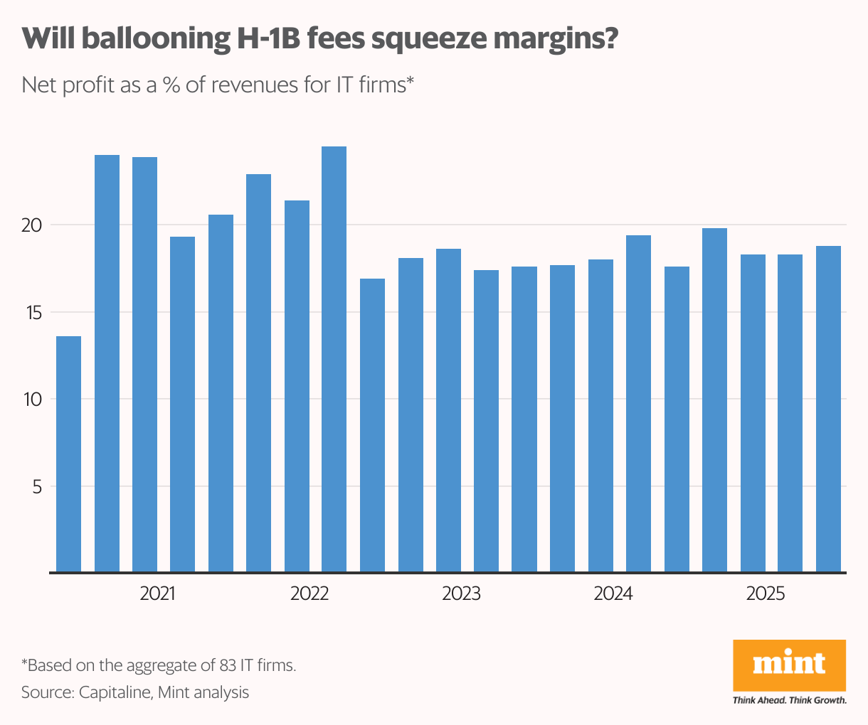 Will ballooning H-1B fees squeeze margins? (Column Chart)