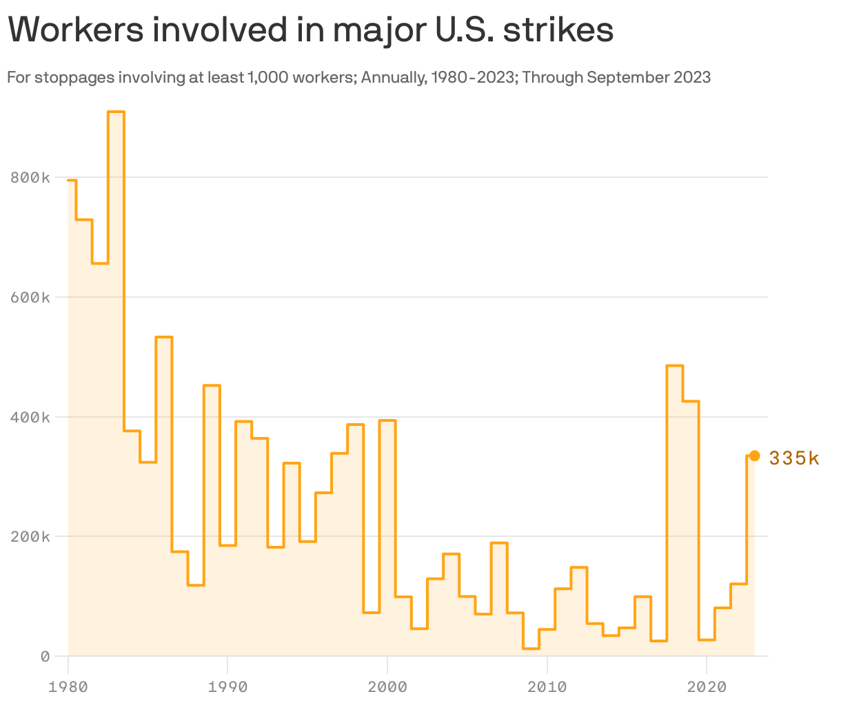Workers involved in major U.S. strikes
