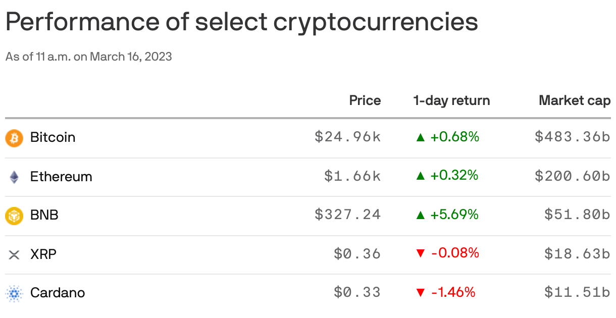 Performance of select cryptocurrencies