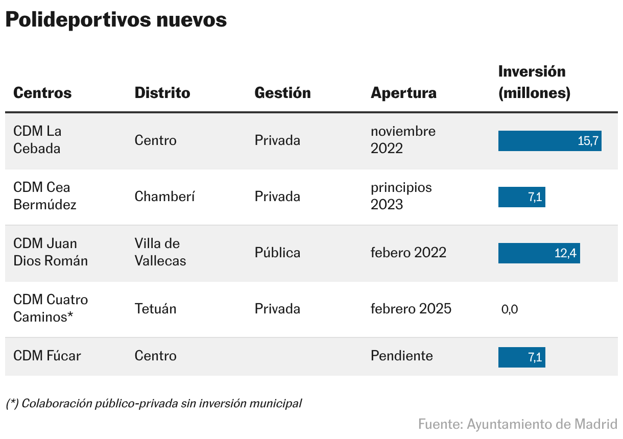 Polideportivos nuevos (Tabla)