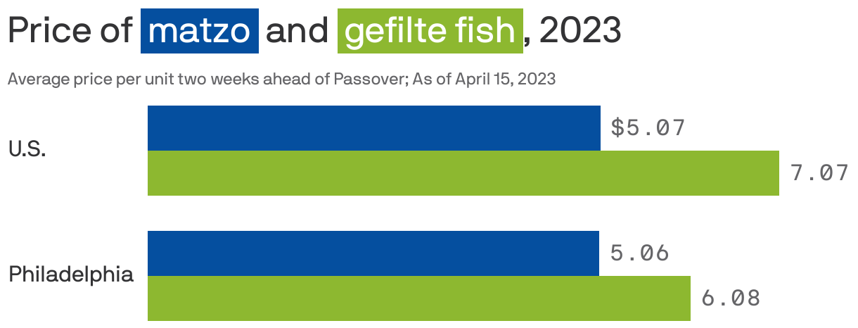 Price of <span style="background:#054f9f; padding:3px 5px;color:white;">matzo</span> and <span style="background:#8db830; padding:3px 5px;color:white;">gefilte fish</span>, 2023