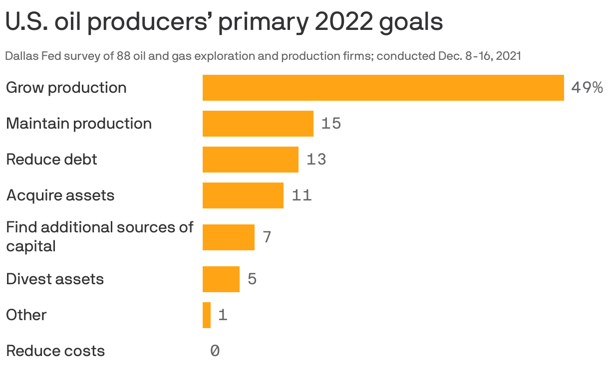 U.S. oil producers’ primary 2022 goals