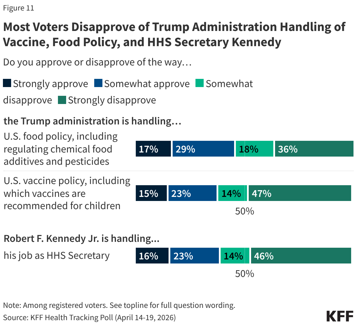 Stacked bar chart showing scale of approval of the way the Trump administration is handling areas of health and health policy and the way RFK is handling his job as HHS secretary. Results shown among total registered voters.