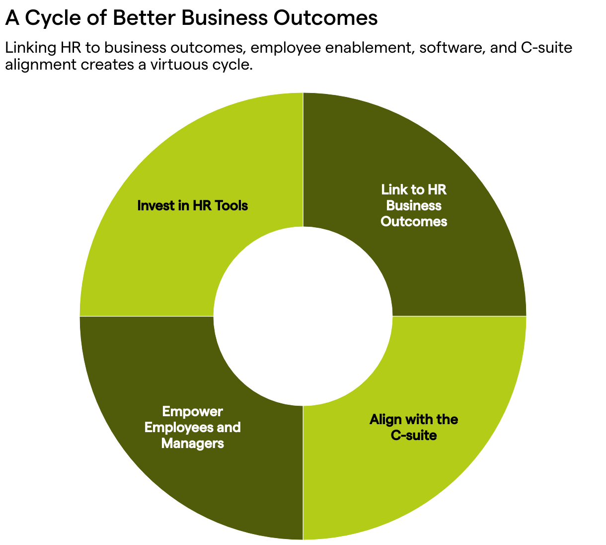 A Cycle of Better Business Outcomes (Donut Chart)